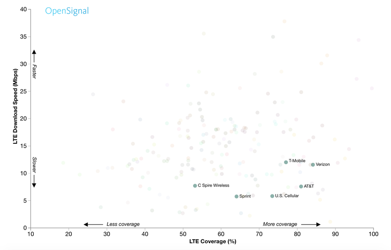 Illustration for article titled Compared To the Rest of the World, US 4G (Unsurprisingly) Sucks